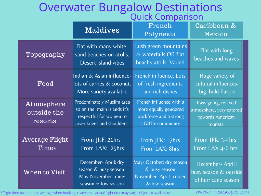 quick comparision guide for overwater bungalow destinations